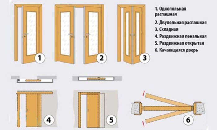 Механизмы открывания межкомнатных дверей
